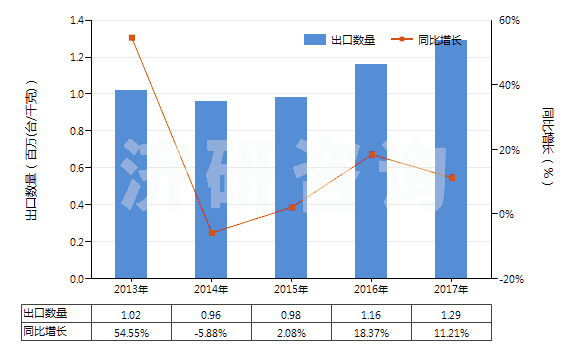2013-2017年中國液壓往復(fù)式柱塞泵(HS84135031)出口量及增速統(tǒng)計 2013-2017年中國液壓往復(fù)式柱塞泵(HS84135031)出口量及增速統(tǒng)計